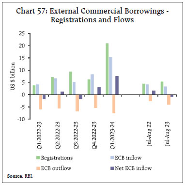 Chart 57: External Commercial Borrowings -Registrations and Flows