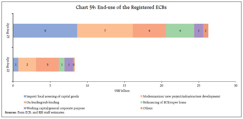 Chart 59: End-use of the Registered ECBs