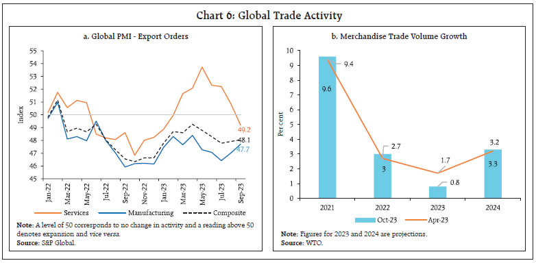 Chart 6: Global Trade Activity