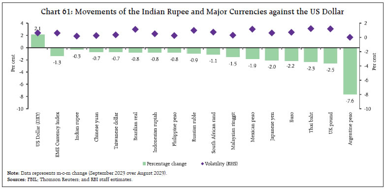 Chart 61: Movements of the Indian Rupee and Major Currencies against the US Dollar