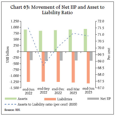 Chart 63: Movement of Net IIP and Asset toLiability Ratio