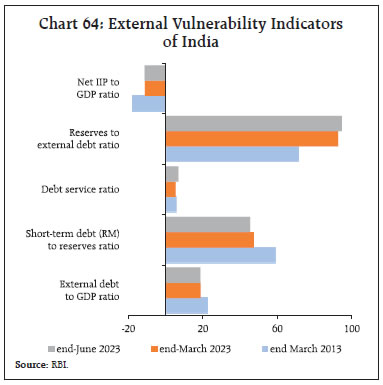Chart 64: External Vulnerability Indicatorsof India