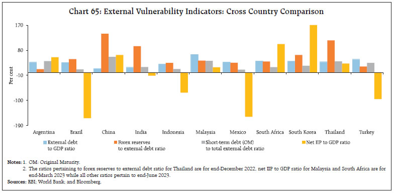 Chart 65: External Vulnerability Indicators: Cross Country Comparison