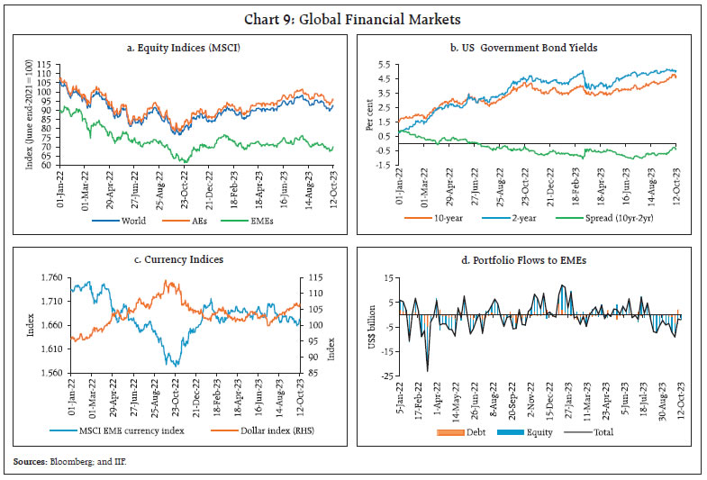Chart 9: Global Financial Markets