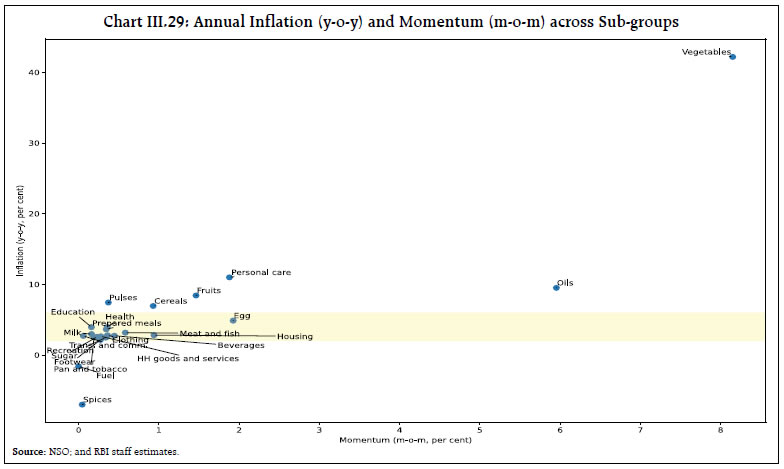 Chart III.29: Annual Inflation (y-o-y) and Momentum (m-o-m) across Sub-groups