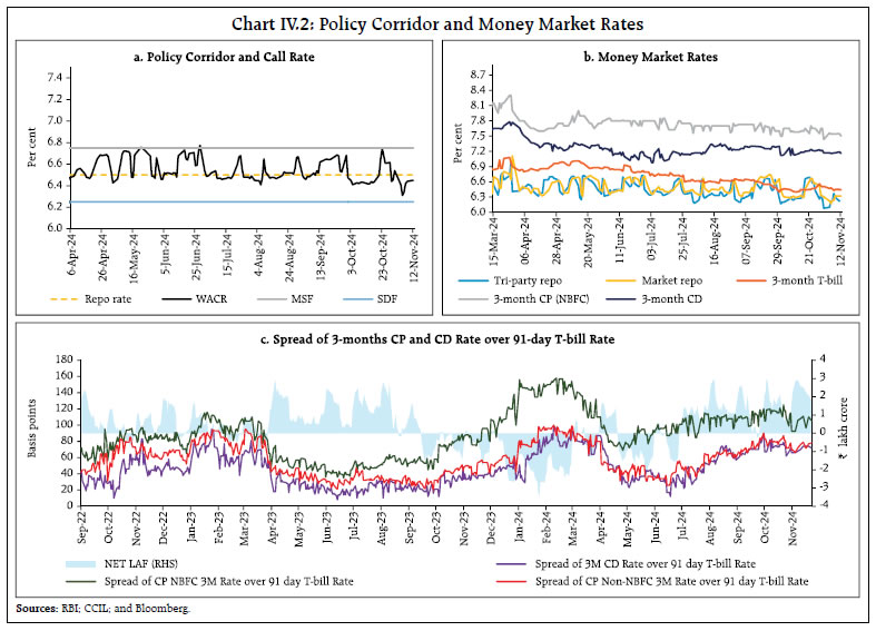 Chart IV.2: Policy Corridor and Money Market Rates