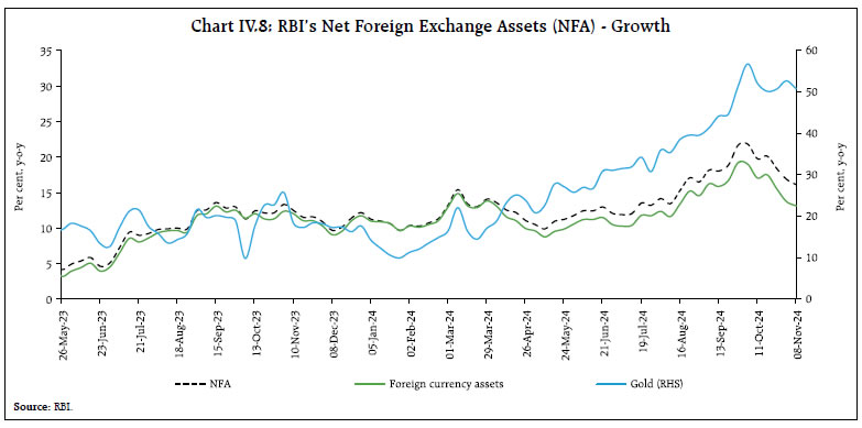 Chart IV.8: RBI’s Net Foreign Exchange Assets (NFA) - Growth