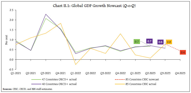 Chart II.1: Global GDP Growth Nowcast (Q-o-Q)