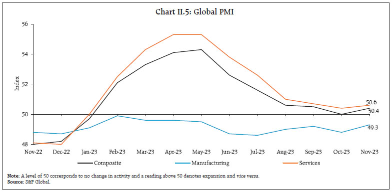 Chart II.5: Global PMI