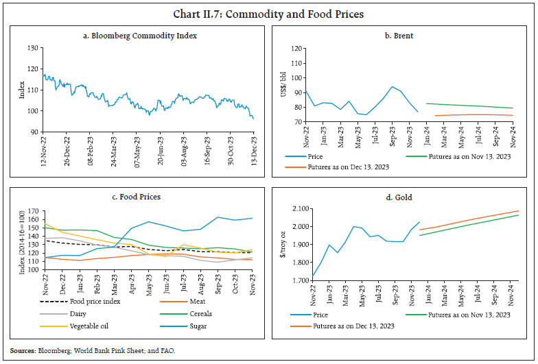 Chart II.7: Commodity and Food Prices