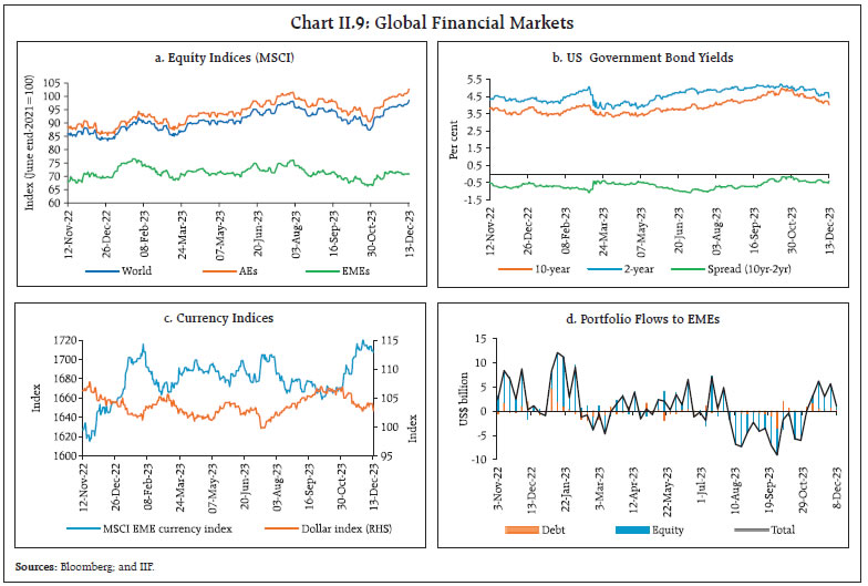 Chart II.9: Global Financial Markets