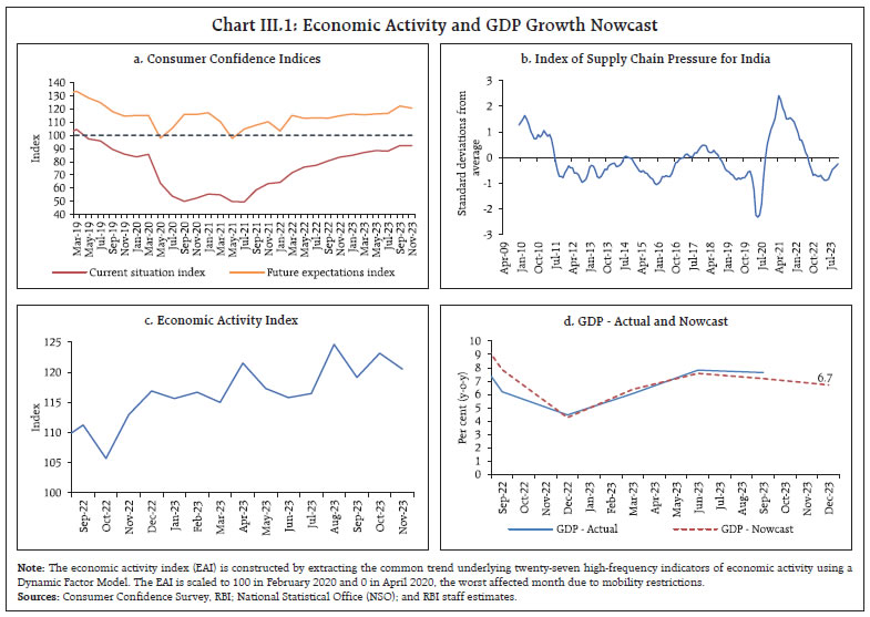 Chart III.1: Economic Activity and GDP Growth Nowcast