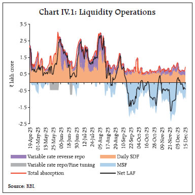 Chart IV.1: Liquidity Operations