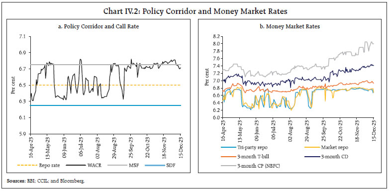 Chart IV.2: Policy Corridor and Money Market Rates