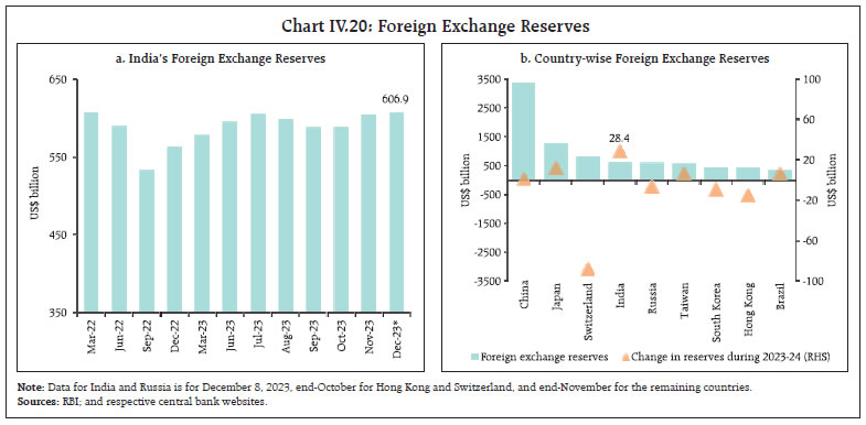 Chart IV.20: Foreign Exchange Reserves