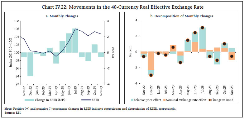 Chart IV.22: Movements in the 40-Currency Real Effective Exchange Rate