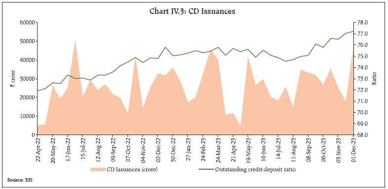 Chart IV.3: CD Issuances