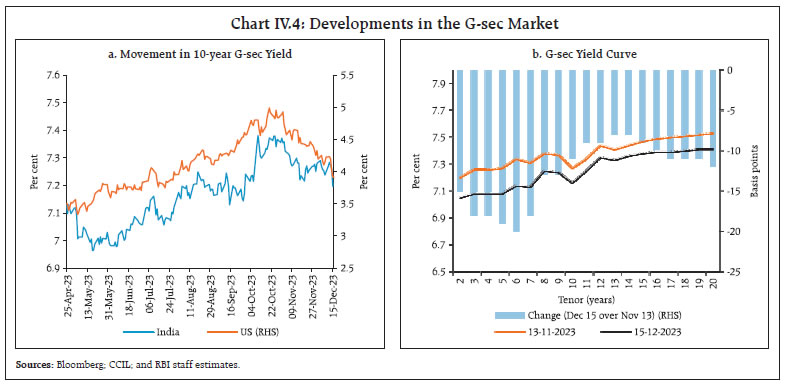 Chart IV.4: Developments in the G-sec Market