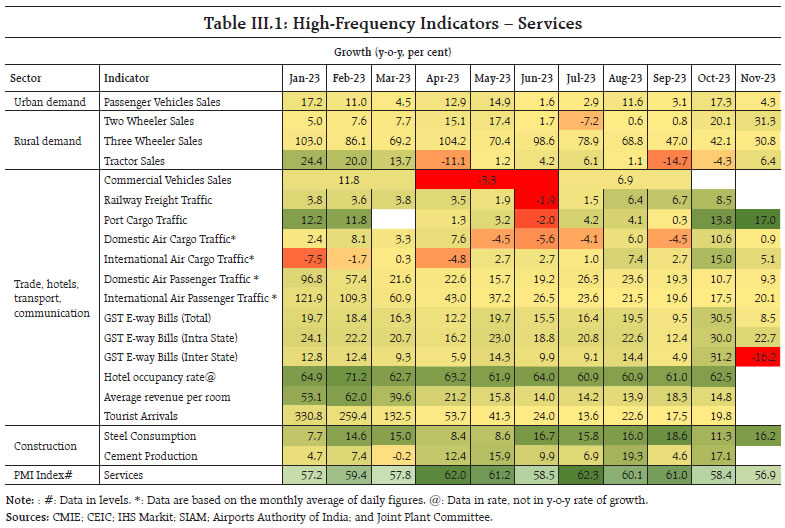 Table III.1: High-Frequency Indicators – Services