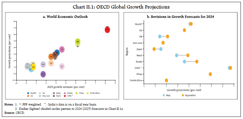 Chart II.1: OECD Global Growth Projections