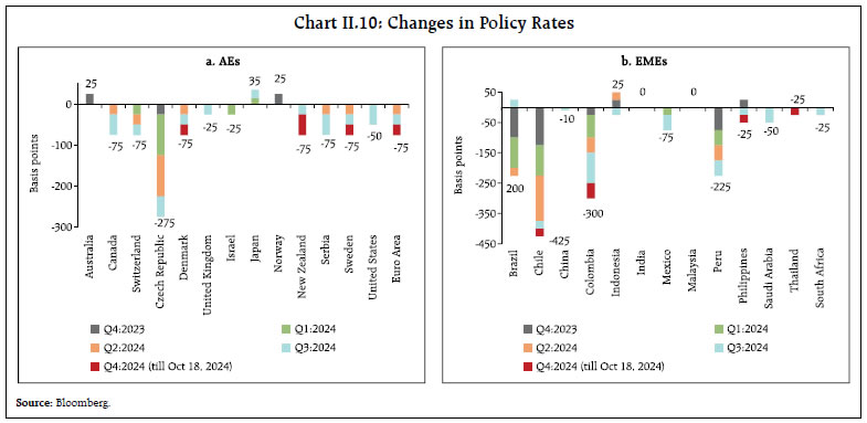 Chart II.10: Changes in Policy Rates