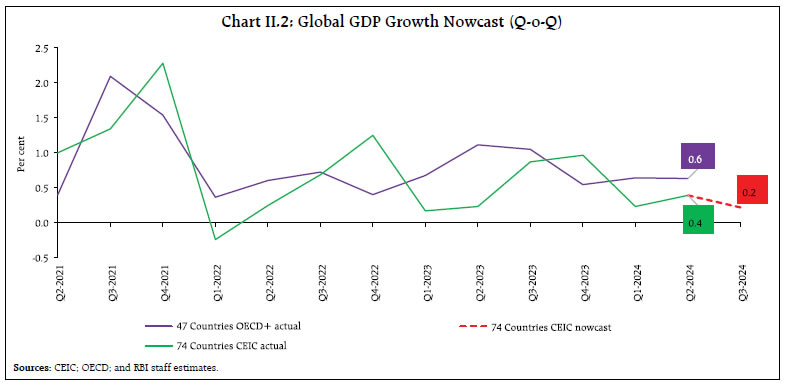 Chart II.2: Global GDP Growth Nowcast (Q-o-Q)