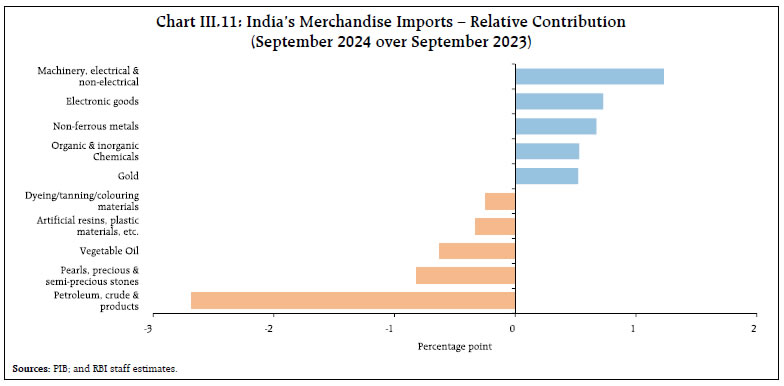 Chart III.11: India’s Merchandise Imports – Relative Contribution(September 2024 over September 2023)