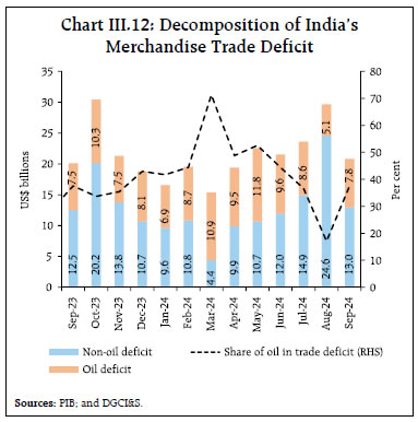 Chart III.12: Decomposition of India’sMerchandise Trade Deficit