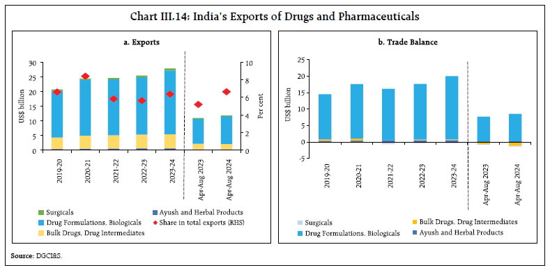 Chart III.14: India’s Exports of Drugs and Pharmaceuticals