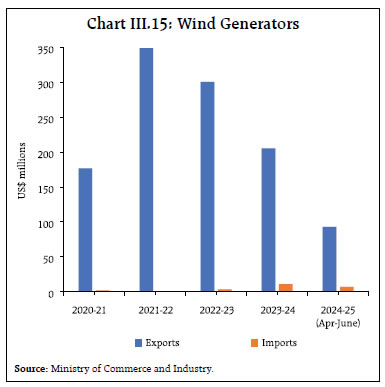 Chart III.15: Wind Generators