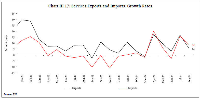 Chart III.17: Services Exports and Imports: Growth Rates