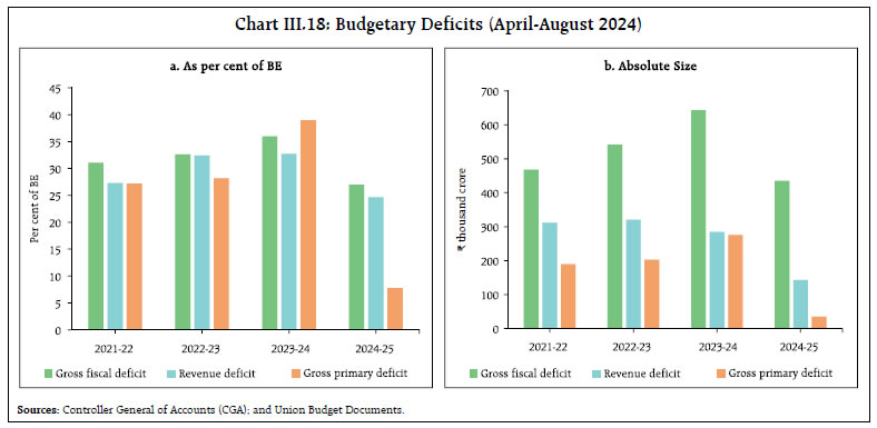 Chart III.18: Budgetary Deficits (April-August 2024)