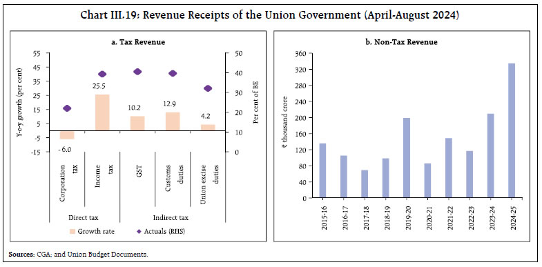 Chart III.19: Revenue Receipts of the Union Government (April-August 2024)