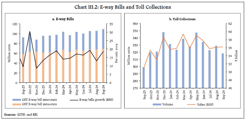 Chart III.2: E-way Bills and Toll Collections