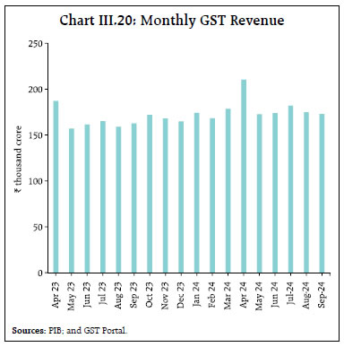 Chart III.20: Monthly GST Revenue