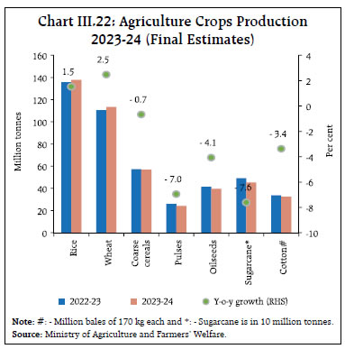 Chart III.22: Agriculture Crops Production2023-24 (Final Estimates)