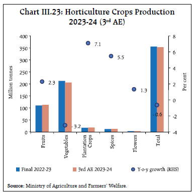 Chart III.23: Horticulture Crops Production2023-24 (3rd AE)