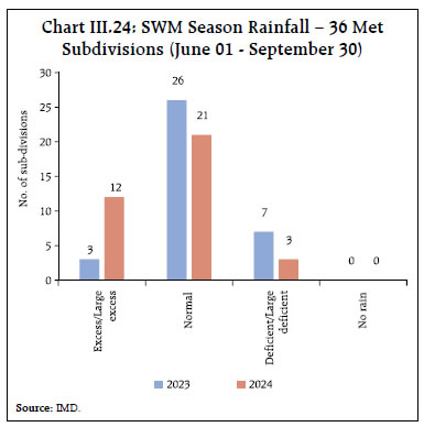 Chart III.24: SWM Season Rainfall – 36 MetSubdivisions (June 01 - September 30)