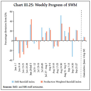 Chart III.25: Weekly Progress of SWM