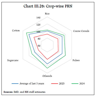 Chart III.26: Crop-wise PRN