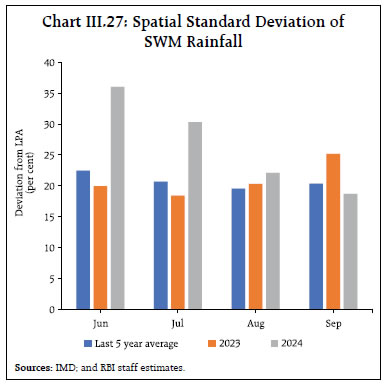 Chart III.27: Spatial Standard Deviation ofSWM Rainfall