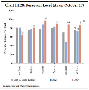 Chart III.28: Reservoir Level (As on October 17)