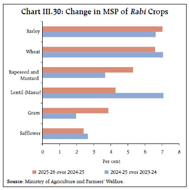 Chart III.30: Change in MSP of Rabi Crops