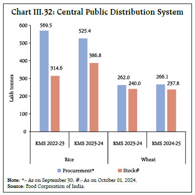 Chart III.32: Central Public Distribution System