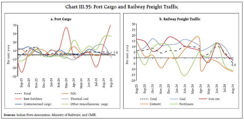 Chart III.35: Port Cargo and Railway Freight Traffic