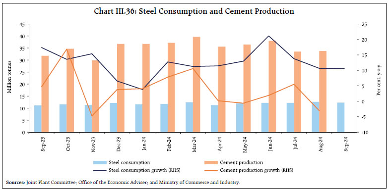 Chart III.36: Steel Consumption and Cement Production