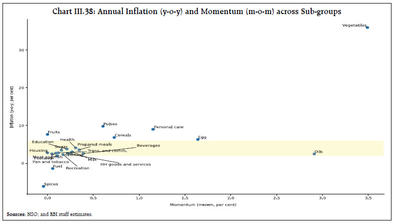 Chart III.38: Annual Inflation (y-o-y) and Momentum (m-o-m) across Sub-groups