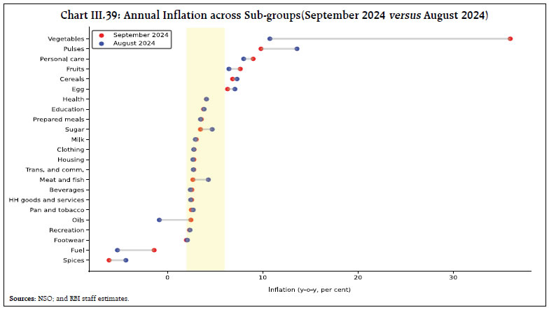 Chart III.39: Annual Inflation across Sub-groups(September 2024 versus August 2024)