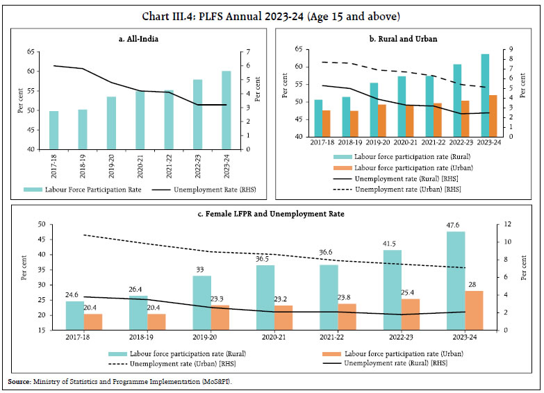 Chart III.4: PLFS Annual 2023-24 (Age 15 and above)