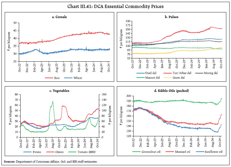 Chart III.41: DCA Essential Commodity Prices